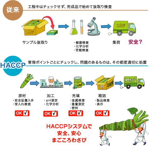 HACCPシステムで安全、安心まごころわさび