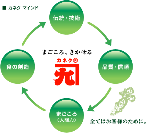 伝統・技術 品質・信頼 まごころ（人間力） 食の創造　全てはお客様のために。